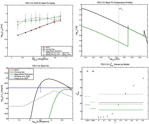 Same as Fig. 5, for quasar PG 1115.