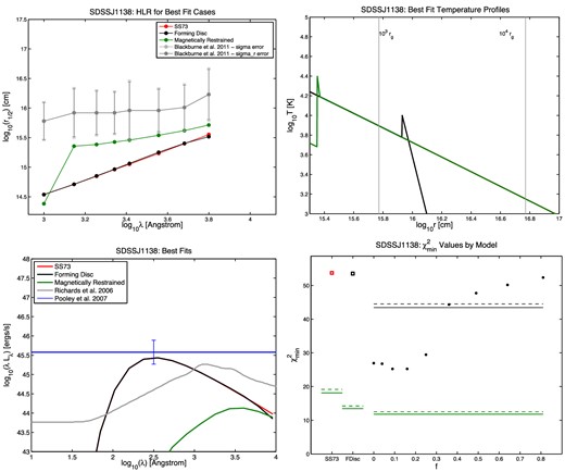 Same as Fig. 5, for quasar SDSS J1138.