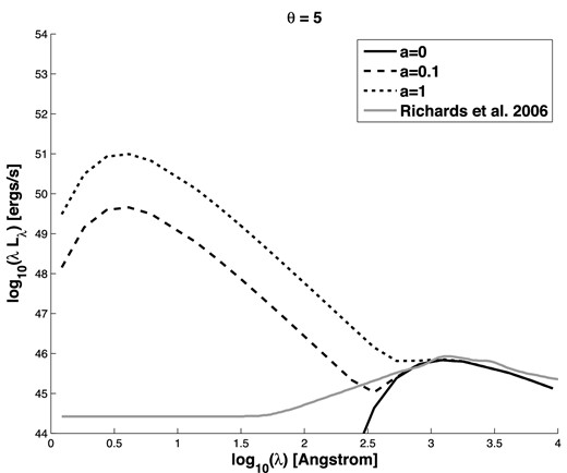 Same as Fig. 1, except that shock heating occurs only in the intersecting regions of the torn annulus and the adjacent annulus that forms the inner region of the outer disc.