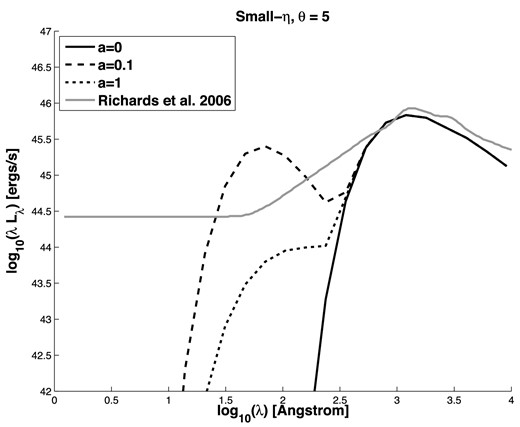 The solid black line is the SED of an accretion disc with a = 0. The dashed and dotted lines show the SEDs of discs tilted by θ = 5° from the spin axis of BHs with a = 0.1 and 1, respectively, that tear and shock heat in multiple, short-lived shocks, each with intersection angle η = 0 $_{.}^{\circ}$1. See Section 3.2 for a discussion of why the a = 1 curve and not the a = 0.1 curve is most similar to the a = 0 curve. The grey line is the mean quasar SED from Richards et al. (2006).