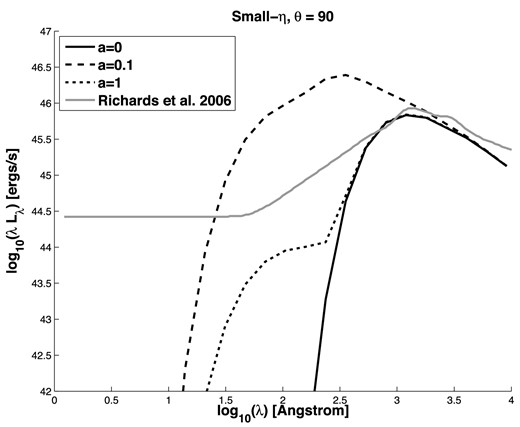 Same as Fig. 3, except for θ = 90°.