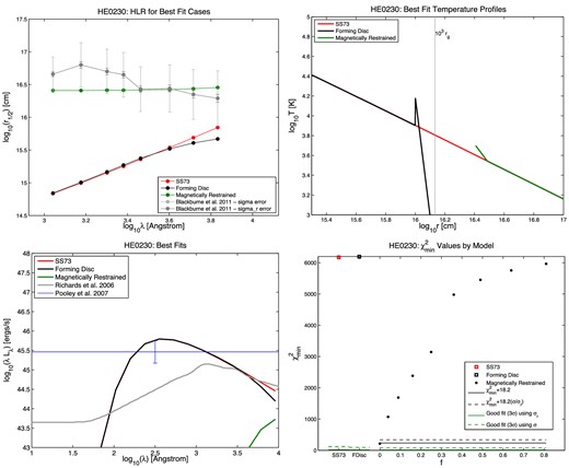 Half-light radius r1/2 versus wavelength (top left), temperature profile (top right), SED (bottom left), and $\chi ^2_{\rm min}$ results (bottom right) for the quasar HE 0230. In the r1/2 plots, the measured points from B11 are shown in grey, with the random and full errors on each r1/2 value shown as the shorter and longer error bars, respectively. The best-fitting SS73 model is shown in red, the best-fitting forming disc model in black, and the best-fitting MR model in green. The same colours are used in the temperature profile plots. In the SED plots, the quasar's Lbol,opt value from Pooley et al. (2007) is shown as the horizontal blue line. The mean SED from Richards et al. (2006), summed from 102 to 104 Å, is normalized to that value as a reference for the typical shape of a quasar's ultraviolet/optical SED. In the $\chi ^2_{\rm min}$ plots, the red open square on the left shows the SS73 disc $\chi ^2_{\rm min}$, the black open square next to it shows the forming disc $\chi ^2_{\rm min}$, and the circles show the $\chi ^2_{\rm min}$ for the MR disc model at each value of f tested, where f = vorb/vK. The solid green line segments show, for each model, the upper limit for a statistically acceptable fit at the 99.73 per cent (3σ) confidence level, using the random errors only. The dashed green line segments show the same upper limit using the full errors quoted in B11. For the MR models, we use black lines to show the 3σ confidence limits for the five free parameters of the model (Δχ2 ≤ 18.2): at 99.73 per cent confidence, MR models underneath the black lines provide fits as statistically acceptable as the best fit found, using random errors only (solid black line) or the full errors from B11 (dashed black line). Note that we plot confidence limits for all five free parameters, not just one free parameter, because the best-fitting MR models as a function of f typically have differing values of the other parameters.