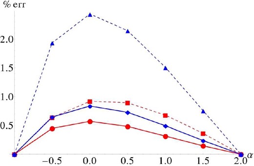 Absolute percentage errors against power-law index (α = 0 corresponds to the isothermal sphere). The dashed lines correspond to the original approximation, and the solid lines include first-order corrections. Blue lines are maximum absolute percentage errors across the action grid, red lines are the mean absolute percentage errors. One can see that the first-order corrections reduce the maximum error significantly, and also have a noticeable effect on the mean error.