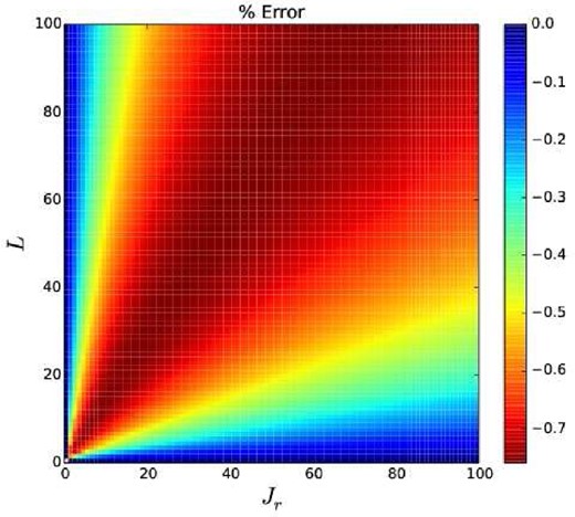 Distribution of percentage error with actions for the case α = 1.5. One can see a definite systematic trend that could be removed with an astute choice of first-order correction.