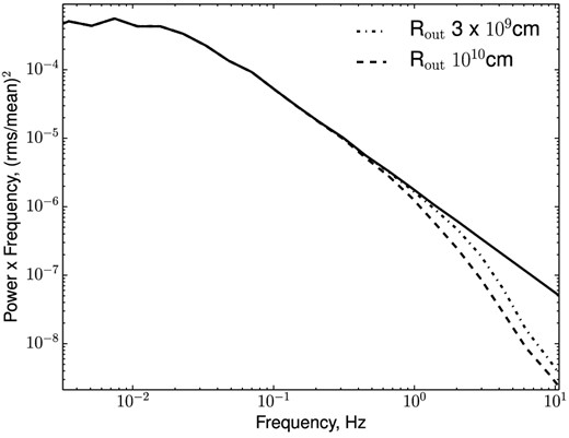 Power spectrum of intrinsic variability of the source and its modifications due to smearing caused by reflection from disc. We present results of two models, where the reprocessor is an annulus with inner radius Rin = 1.9 × 109 cm, and the outer radius rout = 3 × 109 cm (dotted curve) and rout = 1010 cm (dashed curve).