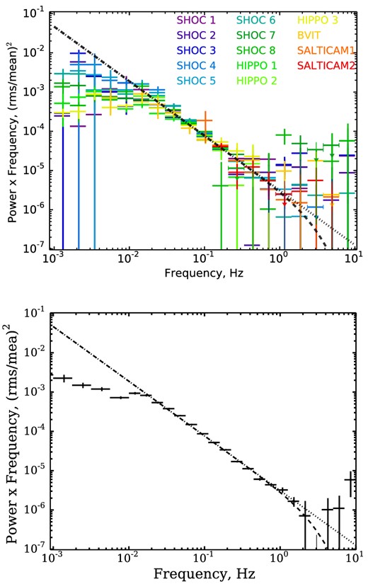 Broad-band power-density spectrum of aperiodic variations of optical light of EX Hya, obtained by different instruments (upper panel) and averaged over all presented measurements (lower panel). Dotted line shows a power law with the slope α = 2.4. Dashed curve (with rollover at high frequencies) shows the same power law with a break at fbreak = 4.4 Hz.
