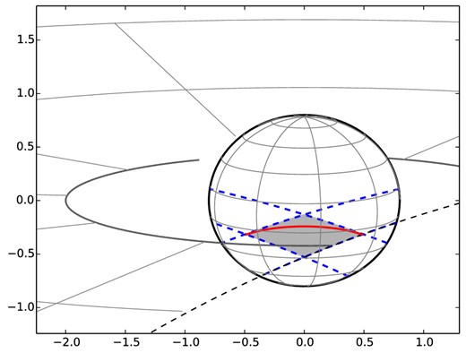 Schematic view of the accretion curtain geometry. The scheme illustrates that the area of the rhombus, which limits the size of the accretion curtain footprint and which is determined from the eclipse mapping, can be significantly larger than the real area of the accretion curtain – thin stripe within the rhombus. Part of big dashed circle (at the lower-right corner of the plot) denotes the secondary at the position immediately after the egress of X-ray eclipse.