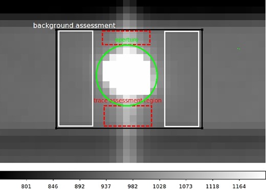 Illustration of apertures, used for photometric measurement of stars. Circular apertures with radius 4.5 pixels were used to collect counts from a star. Rectangular regions to the left and to the right from the star were used to estimate the background level. Dashed rectangles were used to estimate the shape of the trail.