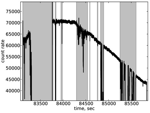 Count rate of a comparison star during our observation. Due to poor weather condition some parts of our observations were affected by clouds. We have excluded time periods, shown by shaded areas from the subsequent analysis.