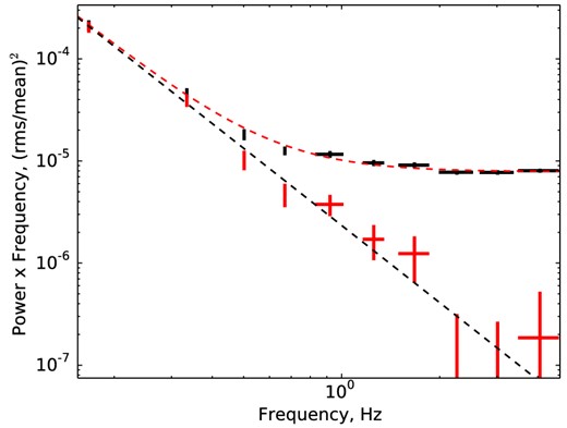 Power spectrum of EX Hya, obtained by averaging over power spectra of all 6 s time intervals. The upper set of crosses show raw power-density spectrum, which contains contribution from Poisson noise of photon counts. The lower set of crosses shows intrinsic power-density spectrum of EX Hya. The dashed line shows a power law with slope α = 2.5.