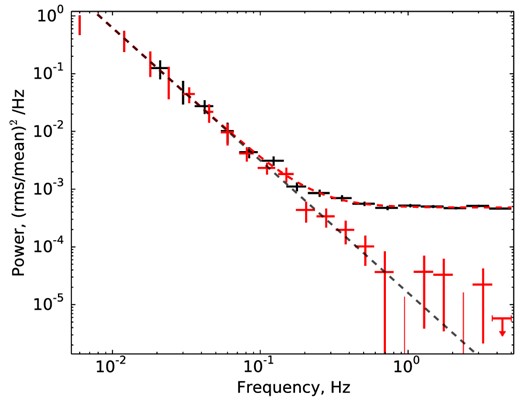 Power spectrum of EX Hya light curve received by SALT/BVIT. The dashed line shows a power law with slope α = 2.48.