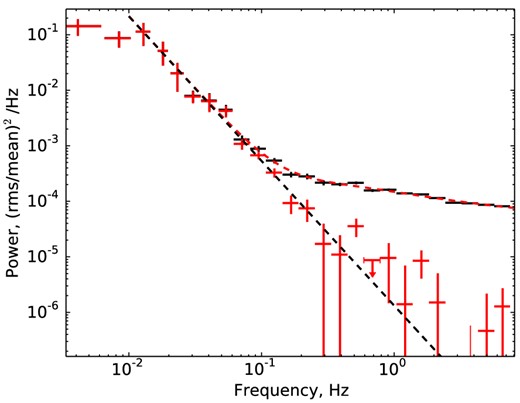 Power spectra of EX Hya light curve, obtained in one of the 1.9 m/SHOC observations. Upper set of points shows raw power spectrum, which contains photon counting noise and noise of atmospheric scintillations. Lower set of points shows EX Hya power spectrum with subtracted noise components. The dashed line shows a power law with slope α = 2.48.
