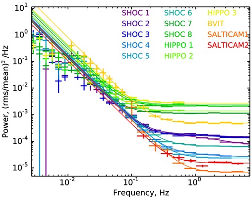 Power spectra of EX Hya, obtained during different observations with different instruments along with their best-fitting models (solid curves).