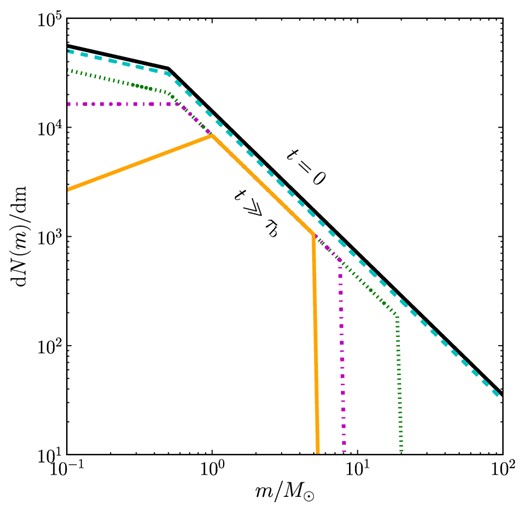Schematic of the changes in the MF in a N = 105 cluster due to stellar evolution and the preferential ejection of low-mass stars, based upon figs 1 and 2 of Lamers et al. (2013). The lines represent the shape of the MF at different times, from cluster formation (t = 0) to late evolution (t ≫ τb). The initial MF (black, solid) is given by a Kroupa (2001) MF between 0.1 and 100 M⊙. Early evolution (for t < τe) removes stars uniformly across the MF, without changing its shape. At τe (cyan, dashed), the highest mass stars begin to explode as supernovae, removing them from the cluster. Meanwhile stars are ejected from the entire MF until τb (green, dotted), whereafter we assume stars are preferentially ejected from the low-mass end of the MF. The next line (magenta, dot–dashed) shows the progression of both stellar evolution and the preferential ejection of low-mass stars simultaneously, until late times when N ≪ N0 (orange, solid). For these last lines, the slope of the MF at the low-mass end inverts due to the absence of (remaining) low-mass stars. It is apparent that the two effects affect opposite ends of the MF.