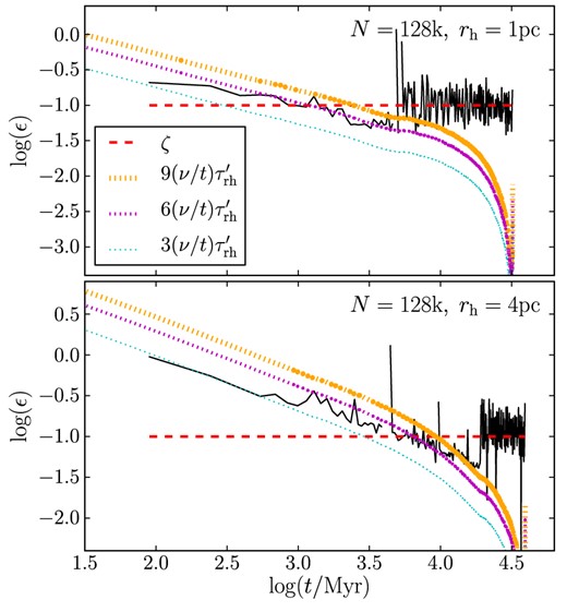 Evolution of ϵ as a function of time for the rh = 1 pc and rh = 4 pc, N = 128k SCs. In each plot, the (black) solid line is calculated using equation (7) from N-body data. The (red) dashed line is ϵ = 0.1 (i.e. balanced evolution), while the three dotted lines are the energy changes due to stellar evolution for different (constant) mass segregation factors. Core collapse is evident as a jump in ϵ. The N-body data cross several of the dotted lines due to increasing mass segregation. We do not see a period without internal energy changes as the N-body simulations do not have sufficient resolution in the first ≃100 Myr for this to be apparent.