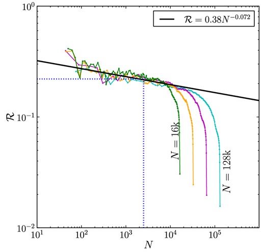 Evolution of $\mathcal {R}_{\rm hJ}$ as a function of N for N-body simulations. In this figure, the evolution of time goes from right to left. The simulations have N = 16, 32, 64 and 128k stars as labelled, and begin with rh = 1 pc. All the clusters begin their evolution with expansion, but eventually evolve towards the same track in the $N-\mathcal {R}_{\rm hJ}$ space once RV filling. The (black) solid line is a single-power-law fit, while the (blue) dotted lines demonstrate a reference pair of N and $\mathcal {R}_{\rm hJ}$ that lie upon the track of common evolution, well within the region in which all clusters are RV filling. We let this pair be N1 and $\mathcal {R}_{1}$, and therefore choose N1 = 1000 and $\mathcal {R}_{1}= 0.22$ for multi-mass clusters with stellar evolution.
