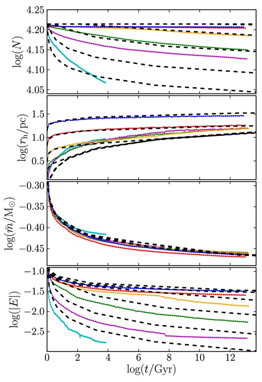 Comparison of N (top), rh, $\bar{m}$, and E (bottom) as a function of t for the model described in Sections 4, 5 and 6 to N-body data for isolated clusters from Section 2. The simulations are chosen such that the range of τrh0 is logarithmically spaced between 0.03 and 3 Gyr, with the topmost (blue) track being that of the τrh0 = 3 Gyr simulation and the lowest (cyan) being the τrh0 = 0.03 Gyr simulation.