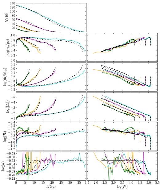 As Fig. 7, but with simulated clusters of larger initial radii. For these clusters, rh0 = 4 pc.