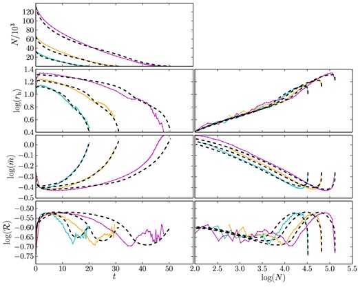 Comparison of the emacss model described in Sections 4–6 to N-body data for a series of RV filling N-body simulations of clusters in tidal fields. The clusters are located within an isothermal galaxy halo with VG = 220 km s−1, at RG = 15 kpc. The left column plots N, rh, $\bar{m}$, and $\mathcal {R}_{\rm hJ}$ as a function of time, while the right column plots the same properties as a function of log (N). The initial conditions of the N-body simulations are described in Section 2, with N0 = 128 k (cyan track; longest surviving), N0 = 64 k (magenta), N0 = 32 k (orange) stars. The clusters are allowed to evolve until their eventual dissolution. For these SCs, $\mathcal {R}_{1}\simeq 0.19$. The observed discrepancies are most likely effects of the (simplified) definitions of find and γe, which follow from the fact that simulations show the highest RV filling and consequently the fastest induced escape.