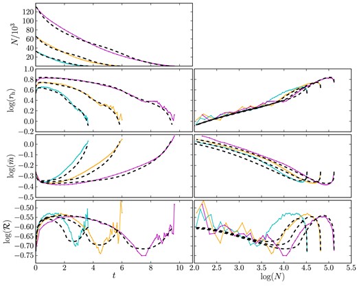 Same as Fig. A1 but for clusters located at RG = 2.8 kpc.