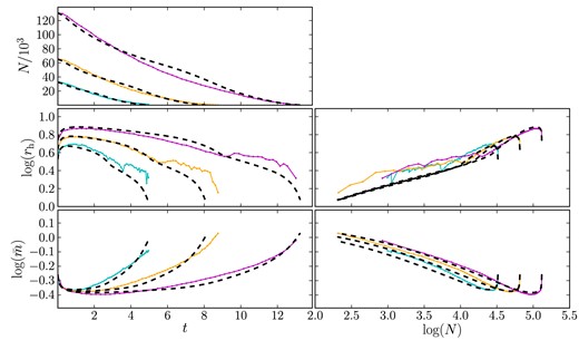 Same as Figs A1 and A2 but clusters on e = 0.5 eccentric orbits with apocentre RA = 8.5 kpc. The three clusters shown have initial rh chosen to be RV filling, such that $\mathcal {R}_{1}\simeq 0.19$. In these simulations, we have used the approximation of Baumgardt & Makino (2003), and have therefore approximated the eccentric orbit as a circular orbit at radius RG = RA(1 − e) (see Section 3.4). We find that emacss predicts mass loss and total lifetime extremely well, although during the balanced phase the half-mass radius is under-predicted by a factor of ≲2. While this factor is comparable with the case of a circular orbit, we find increasing discrepancies between N-body simulation of emacss prediction for higher eccentricities (e.g. ≳2 in rh, or ≃1000 in N for e = 0.8). However, such uncertainty is comparable with the assumptions made for statistical studies of observational SCs (e.g. see Alexander & Gieles 2013; Shin et al. 2013). We suggest that the under-prediction of radius occurs since the clusters spend a substantially greater fraction of their lifetime near apocentre, where the cluster can expand further than predicted by our circular orbit approximation. As the cluster passes through apocentre, stars are stripped away (hence leading to our correct mass-loss description), while the rapidly varying tidal field strength causes adiabatic shocking in the cluster (e.g. see Weinberg 1994a,b). The consequence of this injection of energy is expansion, according to equation (34), with comparatively few escapers due to the weaker tidal field.