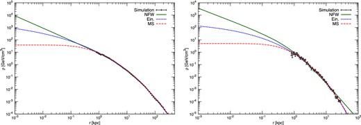 DM density profile as a function of the radius r from the centre of the halo. The left-hand panel displays the results for the main halo, the right-hand panel for a subhalo resolved in the simulation g15784. The simulation data are shown by black dots, while the different profiles described in equations 2 (NFW), 3 (Ein) and 4 (MS), and their extrapolation to smaller scales, are shown by the red solid, blue dotted and green dot–dashed lines, respectively.