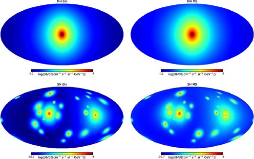 All-sky maps of the γ-ray emission at Eγ = 4 GeV, from the annihilation of mχ = 200 GeV DM in the simulated galactic halo g15784. In the left-hand (right-hand) panels the main smooth halo (MH, upper plot) and subhaloes (SH, lower plots) are interpreted with the Ein (MS) radial density profile, equations 3 (equation 4).