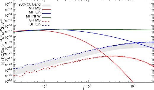 Intensity APS for the simulated halo g15784, as a function of the multipole number. The solid blue (red) line describes the smooth halo according to the Ein (MS) profile, while the dotted lines are for the corresponding subhaloes contribution. The green solid line displays results for an NFW profile fitting the smooth halo. The grey band refers to the 90 per cent confidence level uncertainty related to the orientation of the subhaloes of the g15784 simulation.