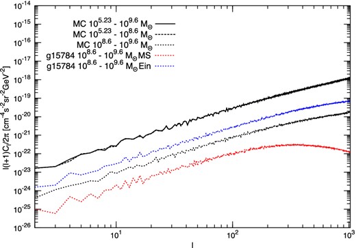 Intensity APS computed for the subhaloes resolved by the g15784 simulation, when the DM density profile is interpreted with an Ein (upper blues solid line) or a MS profile (lower red solid line). We also plot the results from a Monte Carlo (MC) realization based on Aquarius Aq-A-1 simulation for subhaloes having masses in the range 105.23–109.6 (black solid line), 105.23–108.6 (black dashed line) and 108.6–109.6 M⊙ (black dotted line).
