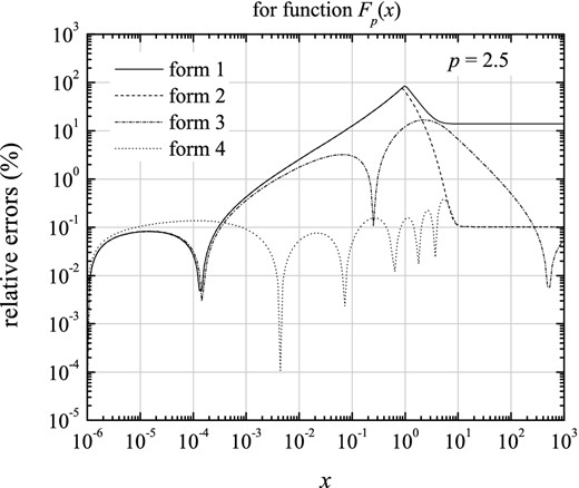 The four relative errors associated with the proposed four fitting forms of Fp(x) for index p = 2.5: solid line for the first form (equation 10), dashed line for the second form (equation 12), dash–dotted line for the third form (equation 14) and dotted line for the fourth (more accurate) form (equation 16).
