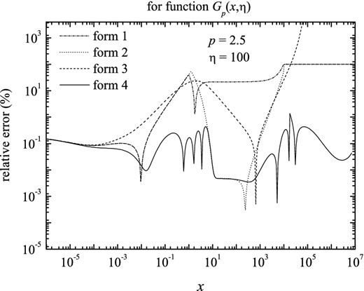 The relative errors in fitting function Gp(x, η), for index p = 2.5 and η = 100, between the numerical computation of Gp(x, η) and the four approximate forms.