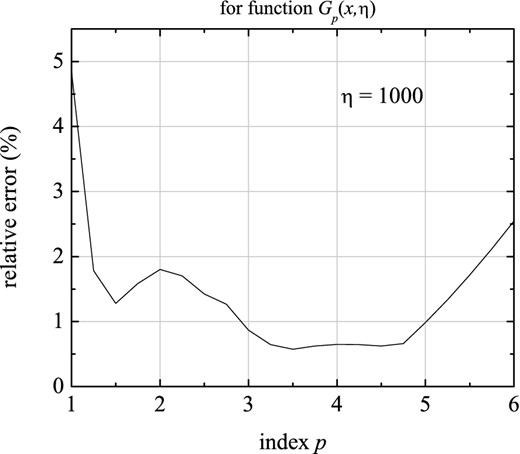 The maximum relative error in fitting function Gp(x, η), versus index p, for η = 100, according to the fourth form (equations 22 and 24). It does not exceed 5 per cent, for 1 < p < 6 and η ≳ 3.