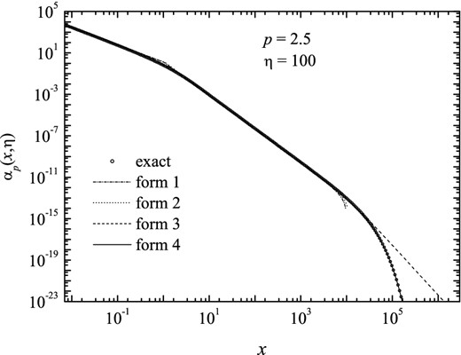 The absorption coefficient, in terms of function αp(x, η), for index p = 2.5 and η = 100, calculated numerically and adjusted according to the four forms.