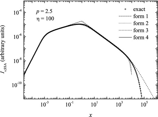 The specific intensity, Iν, SSA(x, η), for index p = 2.5 and η = 100, calculated numerically and adjusted according to the four forms. The latter shows a good concordance between the forth form and the exact calculation.