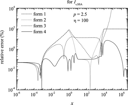 The relative errors in fitting the specific intensity, Iν, SSA, for index p = 2.5 and η = 100, between the numerical computation and the four approximate forms.