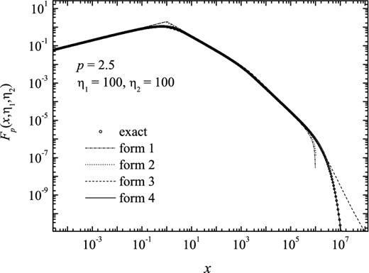 The synchrotron spectral power in the case of a broken power-law particle distribution, in terms of function Fp(x, η1, η2) defined by equation (50), for index p = 2.5 and η = 100, calculated numerically and adjusted according to the four forms. The latter shows a good concordance between the forth form and the exact calculation.