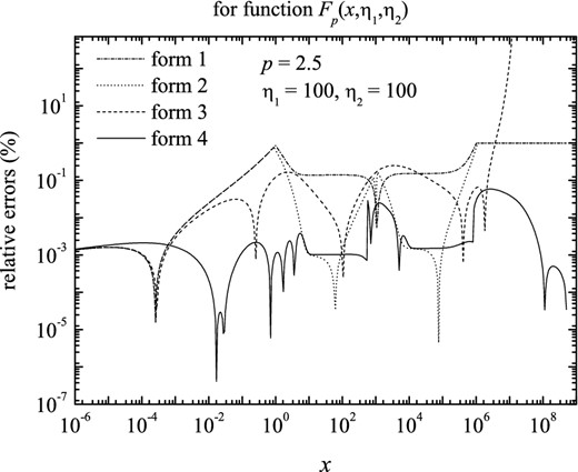 The relative errors in function Fp(x, η1, η2), in the case of broken power-law particle distribution, for index p = 2.5 and parameters η1 = 100, η2 = 100.