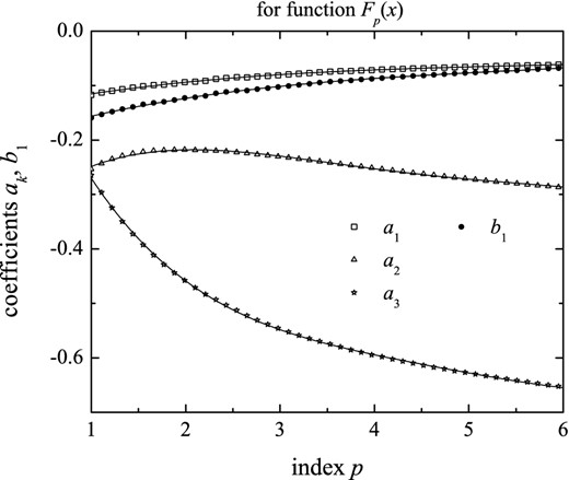 Coefficients a1, a2, a3 and b1 as functions of index p, for function Fp(x), with corresponding polynomial fits reported by equation (21).