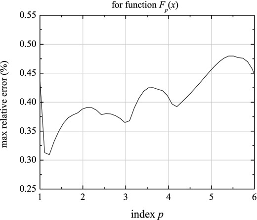 The maximum relative error in fitting function Fp(x) versus index p, according to the fourth form (equation 22). This error does not exceed 0.5 per cent for the whole range of index p, 1 < p < 6.