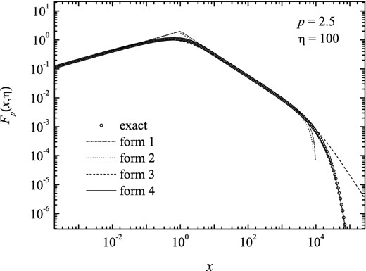 Function Fp(x, η) for index p = 2.5 and η = 100, calculated numerically and adjusted according to the four forms.