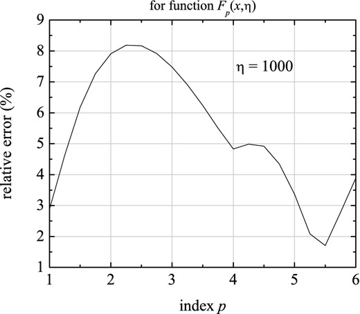 The maximum relative error in fitting function Fp(x, η), versus index p, for η = 100, according to the fourth form (equations 22 and 24). It does not exceed 8.2 per cent, for 1 < p < 6 and η ≳ 3.