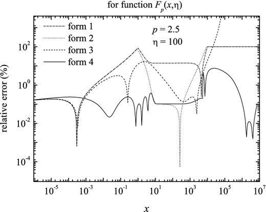 The relative errors in fitting function Fp(x, η), for index p = 2.5 and η = 100, between the numerical computation of Fp(x, η) and the four approximate forms. This clearly reveals that the fourth form (equations 22 and 24) is the most accurate one for the whole frequency ranges (even though it is more complicated, compared to the other forms), and can then be used for astrophysical applications without any care. For p = 2.5, η = 100, the maximum error for the fourth form is <8.2 per cent.