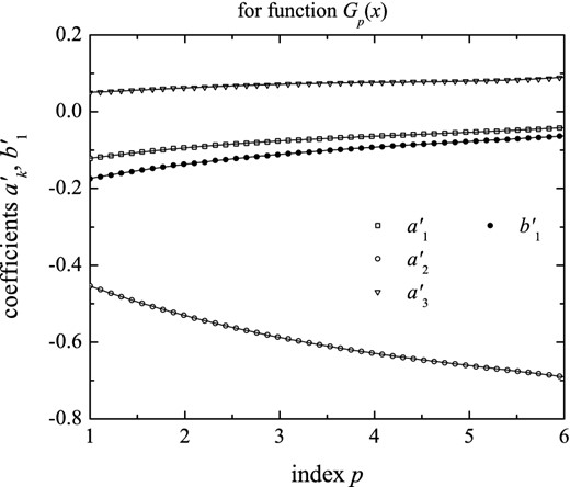 Coefficients $a^{\prime }_{1}$, $a^{\prime }_{2}$, $a^{\prime }_{3}$ and $b^{\prime }_{1}$ as functions of index p for function Gp(x) with corresponding polynomial fits reported by equation (41).