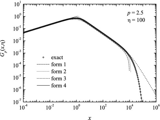 Function Gp(x, η) for index p = 2.5 and η = 100, calculated numerically and adjusted according to the four forms.