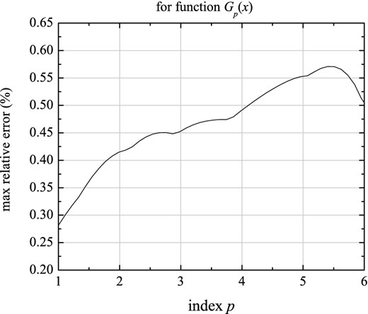 The maximum relative error in fitting function Gp(x) versus index p, according to equation (40). This error does not exceed 0.6 per cent for the considered whole range of index p, 1 < p < 6.