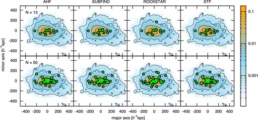 Matter distribution of the Aq-A halo together with the population of the 13 (upper panels) and the 50 (bottom panels) subhaloes with the highest vmax values. Colours shown on the right bar denote the normalized density of DM at the resolution level 4 in a 100 h− 1 kpc slice through the halo centre perpendicular to the intermediate axis measured at 250 h− 1 kpc. The black-rimmed green dots denote positions of the NAq-A subhaloes with the highest vmax values within a sphere of 250 h− 1 kpc identified by the subhalo finders ahf, subfind, rockstar and stf at resolution level 2. Note that in the case of rockstar and stf only 12 of the 13 highest vmax subhaloes are visible since one is obscured by other subhaloes.