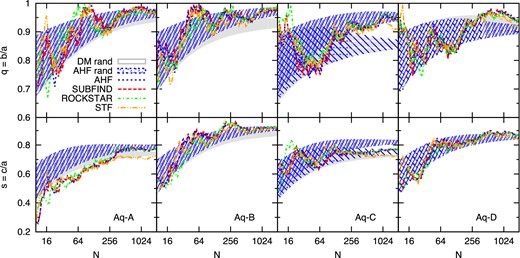 Shape parameters q (upper panels) and s (bottom panels) of Aq-(A-D) subhalo populations (panels from left to right) at the resolution level 2 for the N subhaloes with the highest vmax values within 250 h−1 kpc around the halo centre. The blue hatched (grey) areas result from random selections of N subhaloes (DM particles at the resolution level 4) regardless of their mass. They denote 68 per cent confidence levels derived from 1000 realizations of such random selections. As explained in Section 4.2.1, the wide blue hatched area in the panel for the Aq-C halo results from a validation test to explain the difference between shapes from DM and subhalo random samples.