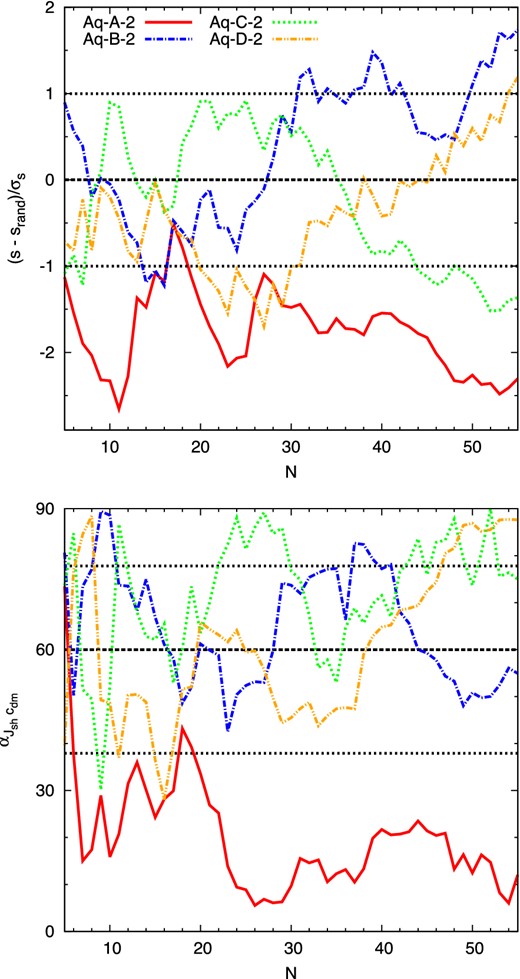 Top panel: difference between the shape parameter s calculated from the N most highest vmaxahf subhaloes and the median value of 1000 shape measurements from N randomly selected ahf subhaloes (srand) divided by the 1σ errors, shown as a hatched area in Fig. 2. Bottom panel: angle between the total angular momentum of the subhalo population (with subhalo masses set to unity) and the minor axis of the DM field. The dashed and dotted lines indicate the mean angles ±1σ deviations from an isotropic distribution, respectively.