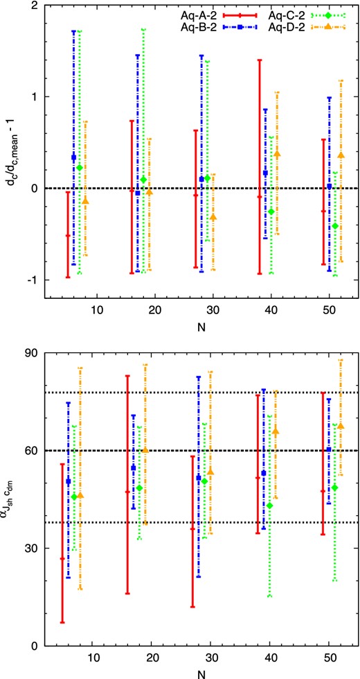 Top panel: distance, dc, of each subhalo to the plane spanned by the major and the intermediate axis of the DM moment of inertia in units relative to the mean distance to the same plane computed over the whole subhalo population. Symbols show the mean dc/dc, mean − 1 over N ± 5 ahf subhaloes with the highest vmax values. Error bars enclose the central 68 per cent of the distribution in each bin. Bottom panel: angle between angular momentum of each subhalo and the minor axis of the DM moment of inertia. Binning and error bars are calculated in the same way as in the top panel. The dashed and dotted lines indicate the mean angles ±1σ deviations from an isotropic distribution, respectively.