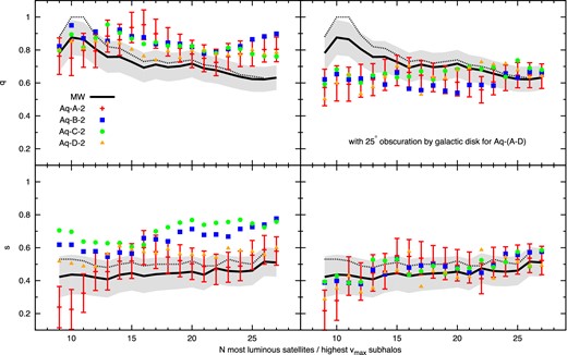 Shape parameters of the MW satellite distribution consisting of the N objects with highest V-band luminosities (black lines). These shapes are compared to those of Aquarius subhalo populations consisting in the N objects with highest vmax values identified by the ahf subhalo finder. The left-hand panel shows results for the highest vmax subhaloes in the full sky. The right-hand panel shows results for selecting subhaloes in a light cone with 130° opening angle, assuming 25° obscuration by the galactic disc. The coloured symbols denote the median values from 1000 realizations with randomly oriented light cones. The grey area and the error bars show the standard deviations estimated as described in Appendix B. Black dashed lines show shape parameters from the MW data measured with a method that decreases systematic bias from low numbers of tracers, as described in Appendix A.